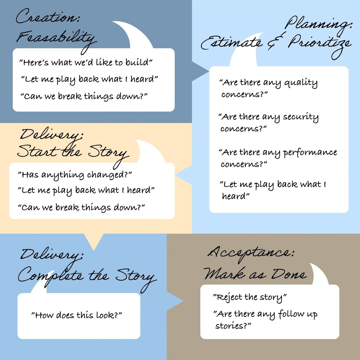 A diagram of the stages of the software development process and the prompts to trigger each conversation.