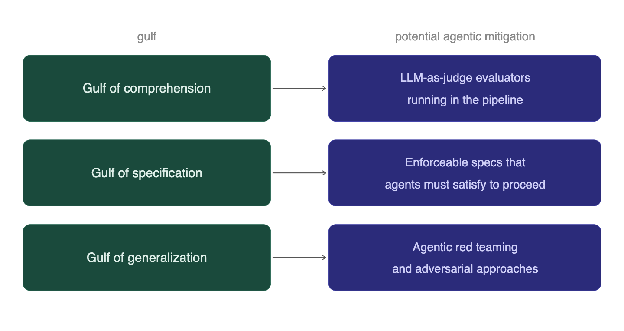 Each gulf mapped to a potential agentic mitigation: comprehension to LLM-as-judge evaluators running in the pipeline, specification to enforceable specs agents must satisfy, generalization to agentic red teaming.