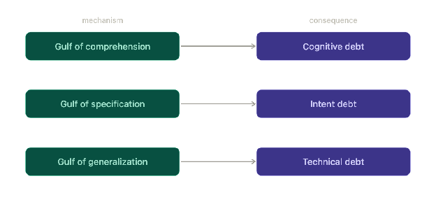 Each gulf mapped to the debt it produces: comprehension to cognitive debt, specification to intent debt, generalization to technical debt.