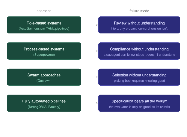 Multi-agent approaches and their failure modes: role-based systems review without understanding, process-based systems comply without understanding, swarm approaches select without understanding, and fully automated pipelines put all the weight on the specification.