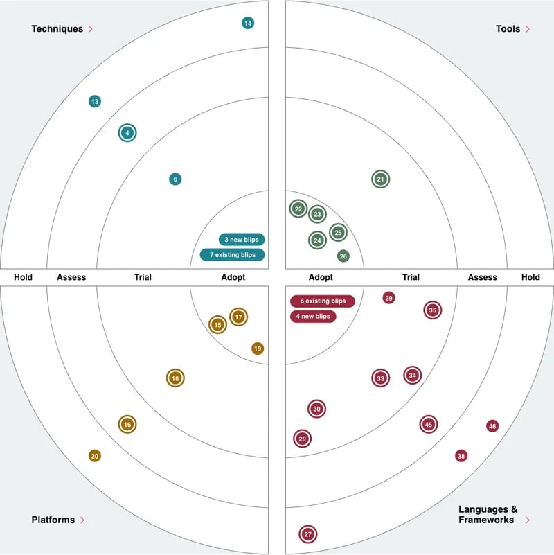 Technology Radar