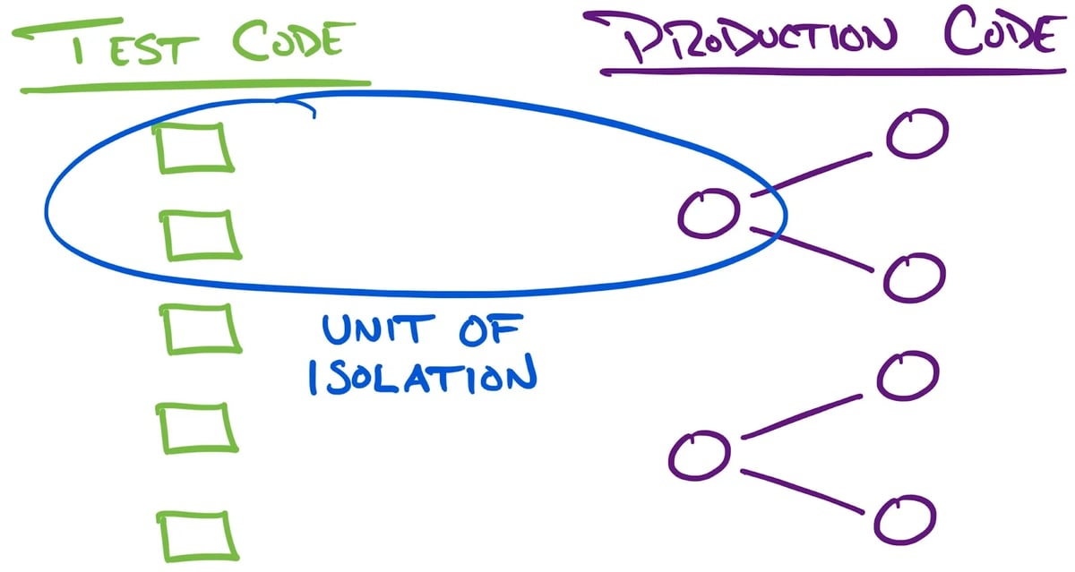 subject isolation