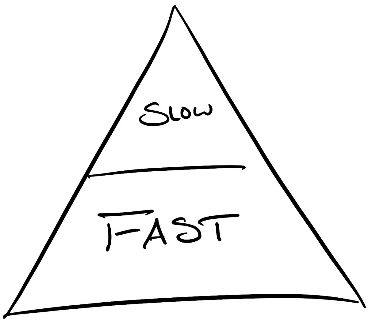 A Simpler Testing Pyramid