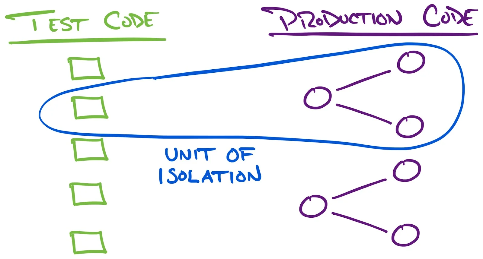 The Unit in Unit Testing